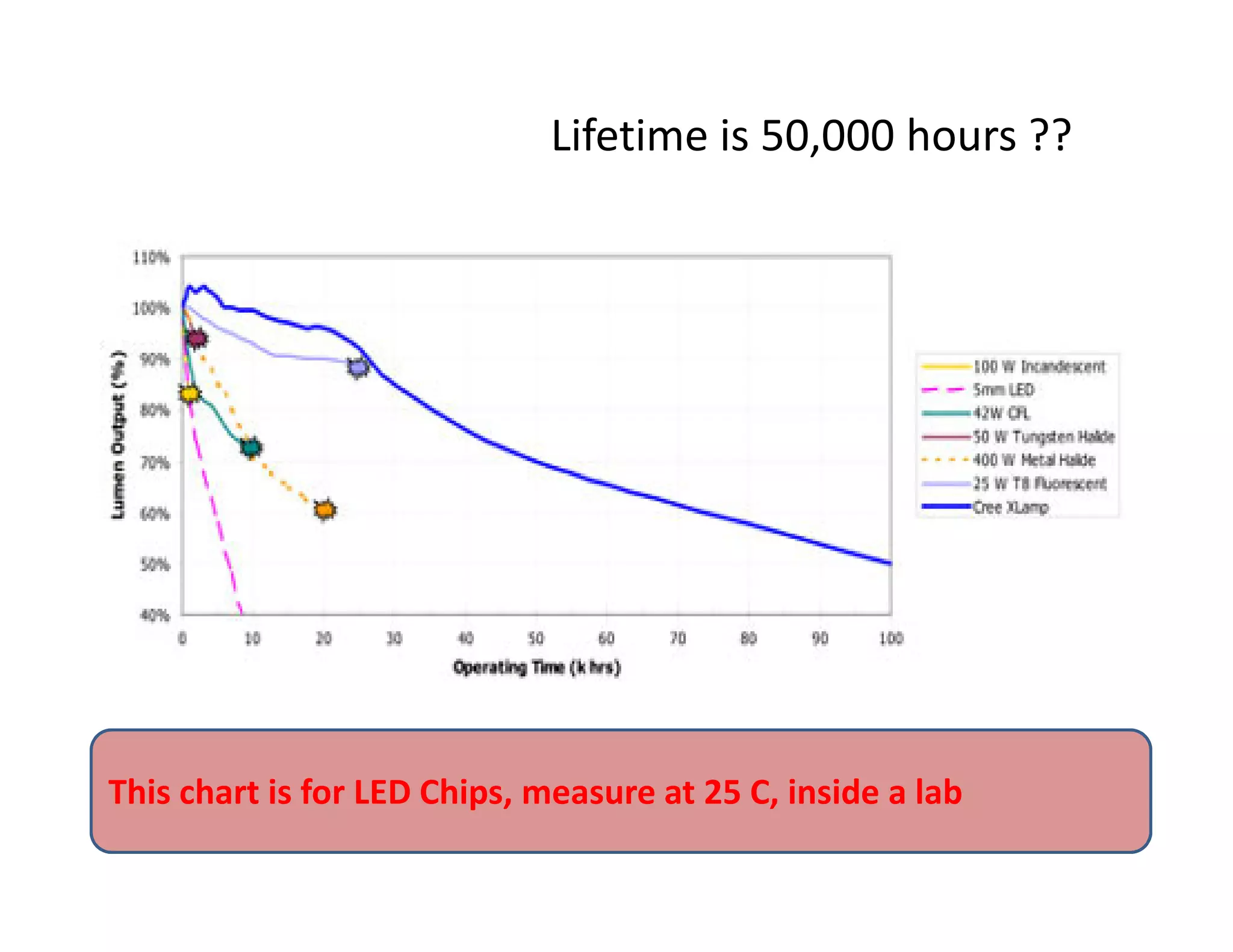 Lifetime is 50,000 hours ??
This chart is for LED Chips, measure at 25 C, inside a lab
 