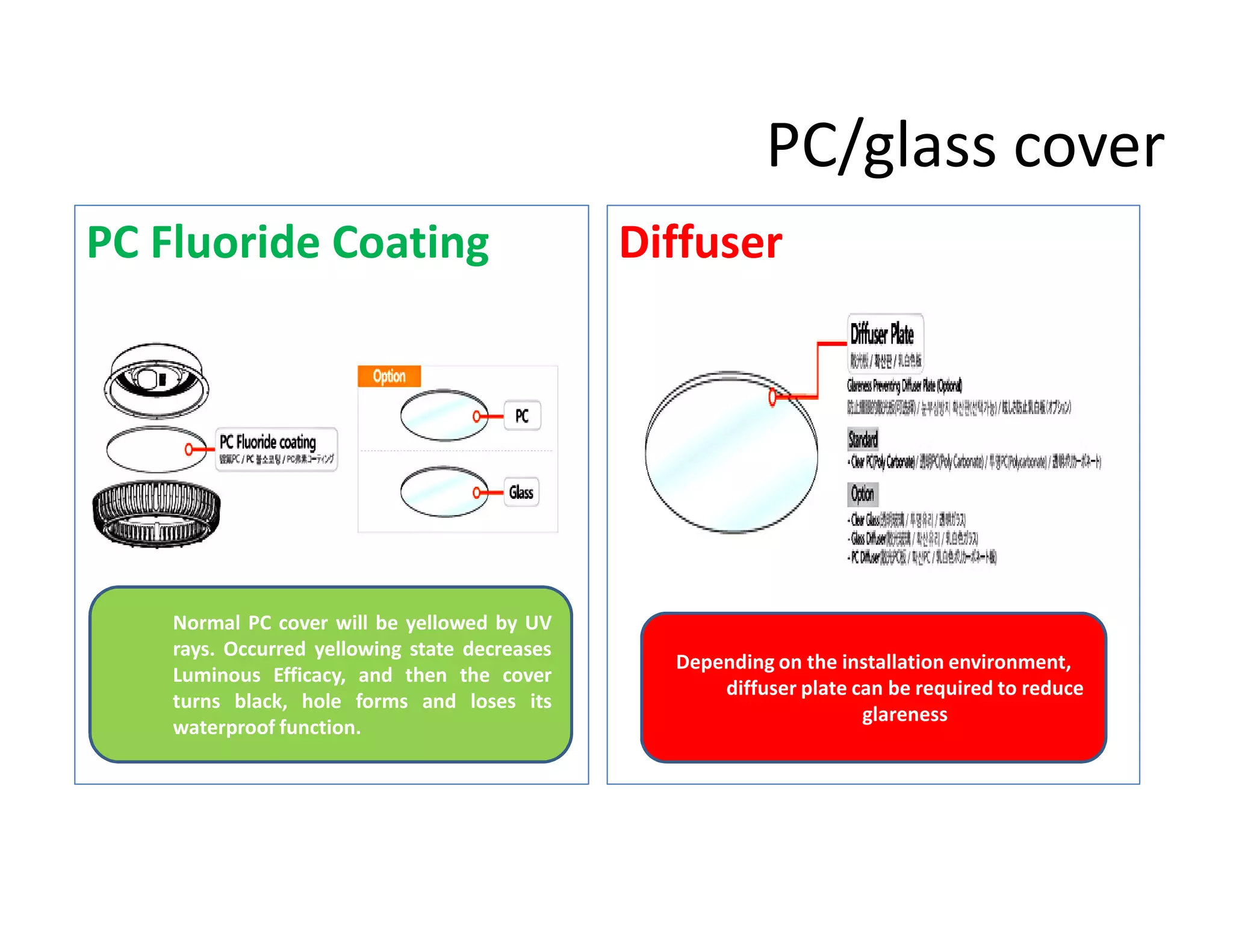 PC/glass cover
PC Fluoride Coating Diffuser
Normal PC cover will be yellowed by UV
rays. Occurred yellowing state decreases
Luminous Efficacy, and then the cover
turns black, hole forms and loses its
waterproof function.
Depending on the installation environment,
diffuser plate can be required to reduce
glareness
 