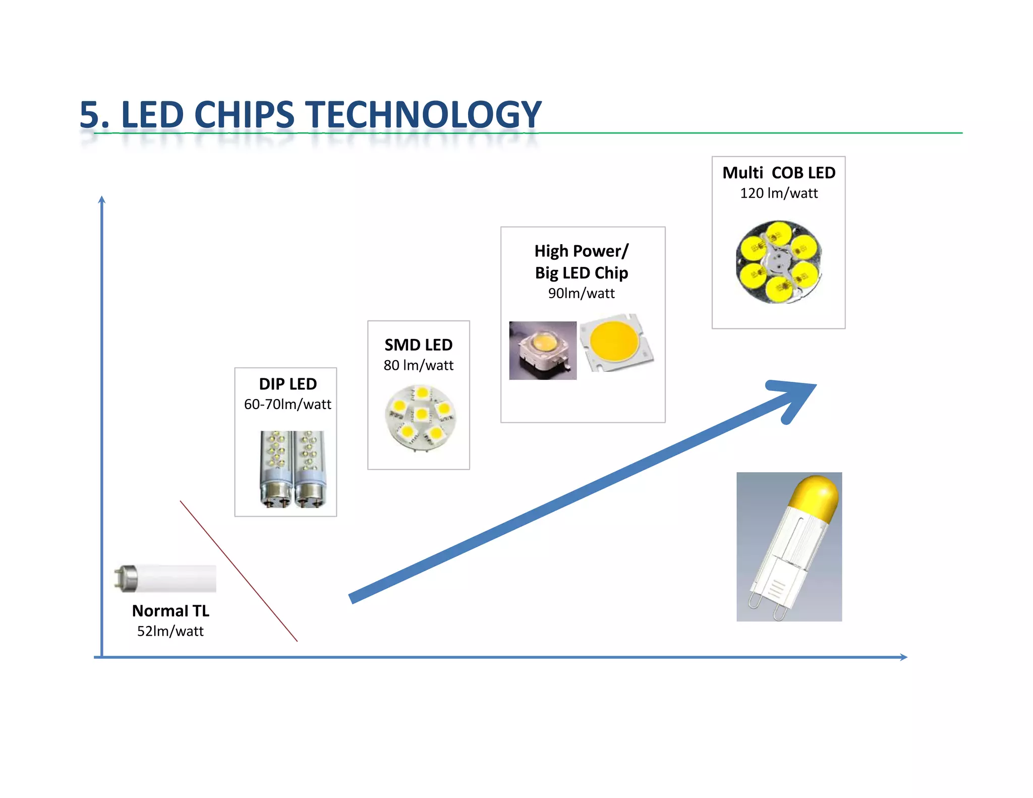 DIP LED
60-70lm/watt
SMD LED
80 lm/watt
High Power/
Big LED Chip
90lm/watt
Multi COB LED
120 lm/watt
5. LED CHIPS TECHNOLOGY
60-70lm/watt
Normal TL
52lm/watt
 