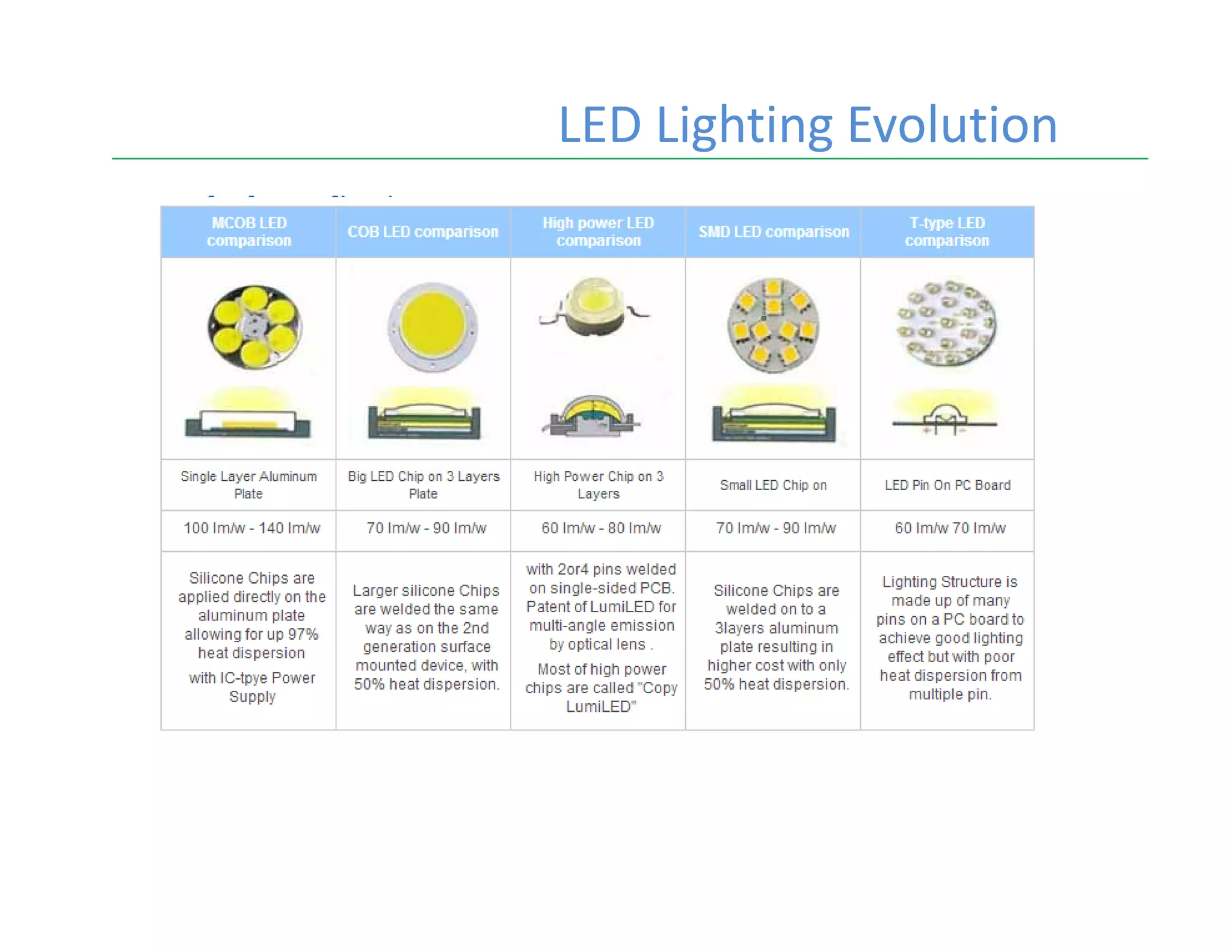 LED Lighting Evolution
 