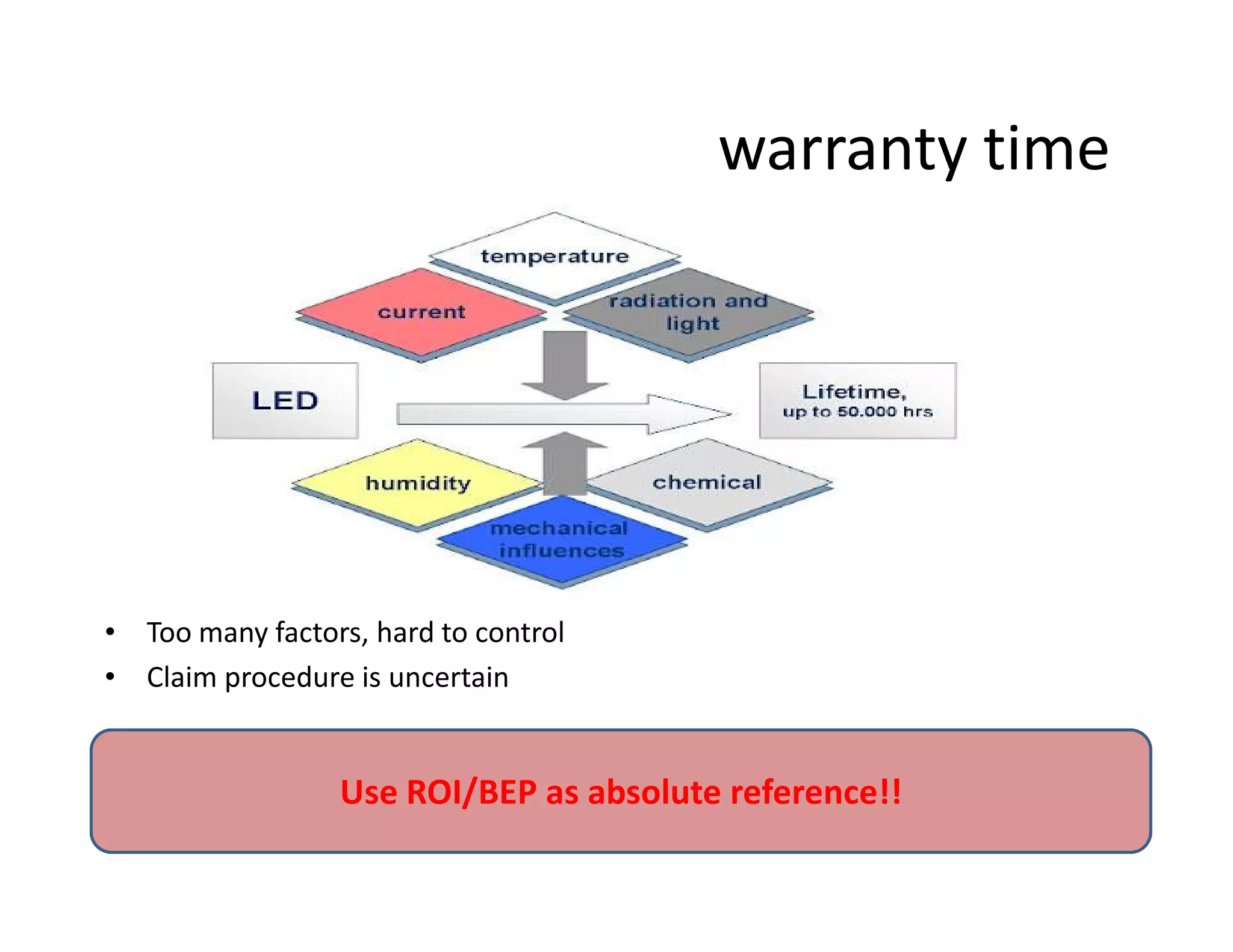 warranty time
• Too many factors, hard to control
• Claim procedure is uncertain
Use ROI/BEP as absolute reference!!
 