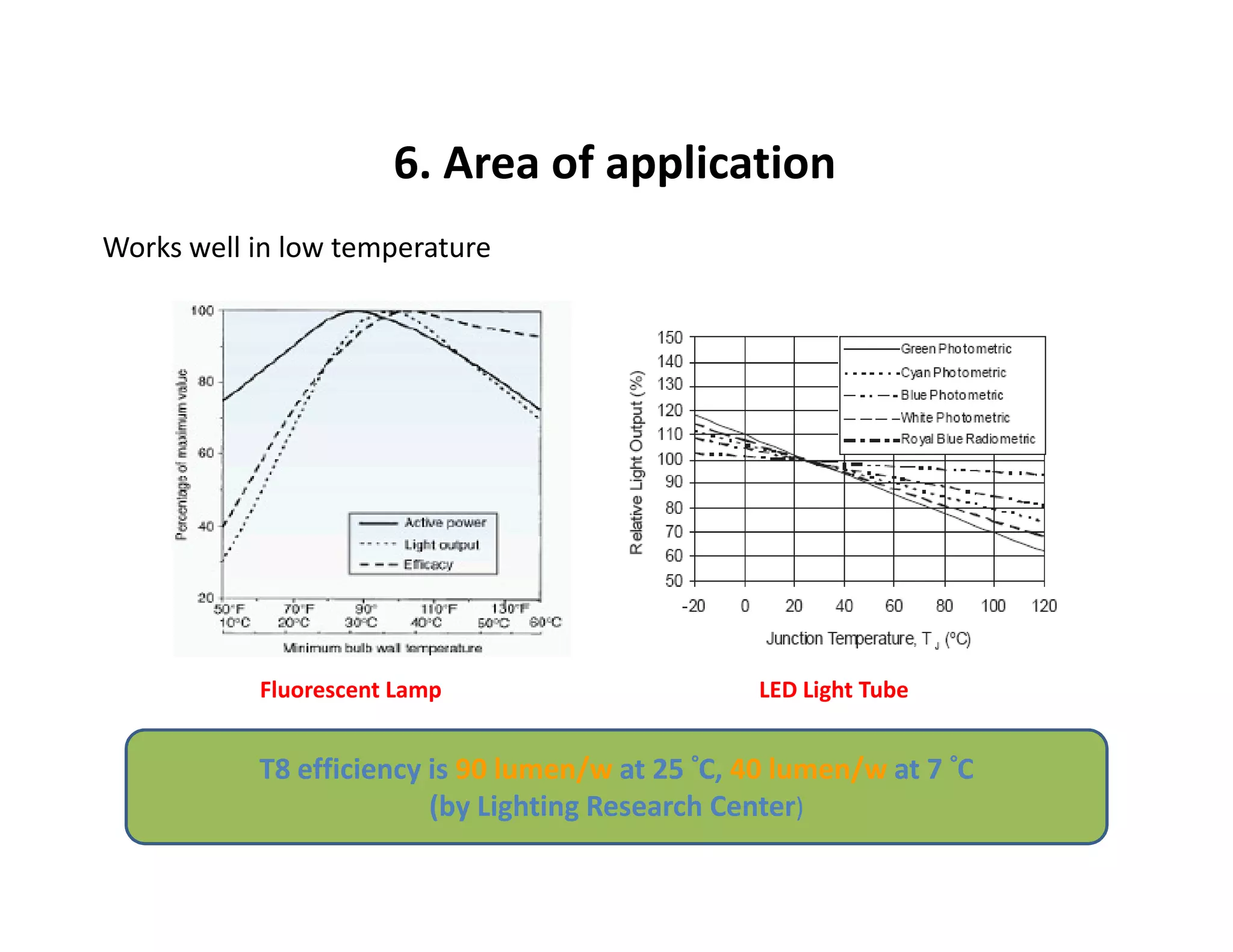 6. Area of application
Works well in low temperature
T8 efficiency is 90 lumen/w at 25 °°°°C, 40 lumen/w at 7 °°°°C
(by Lighting Research Center)
Fluorescent Lamp LED Light Tube
 