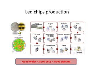 Led chips production
Good Wafer = Good LEDs = Good Lighting
 