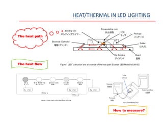 The heat path
The heat flow
HEAT/THERMAL IN LED LIGHTING
The heat flow
How to measure?
 