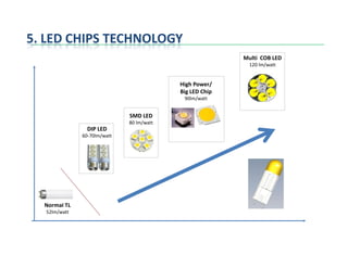 DIP LED
60-70lm/watt
SMD LED
80 lm/watt
High Power/
Big LED Chip
90lm/watt
Multi COB LED
120 lm/watt
5. LED CHIPS TECHNOLOGY
60-70lm/watt
Normal TL
52lm/watt
 