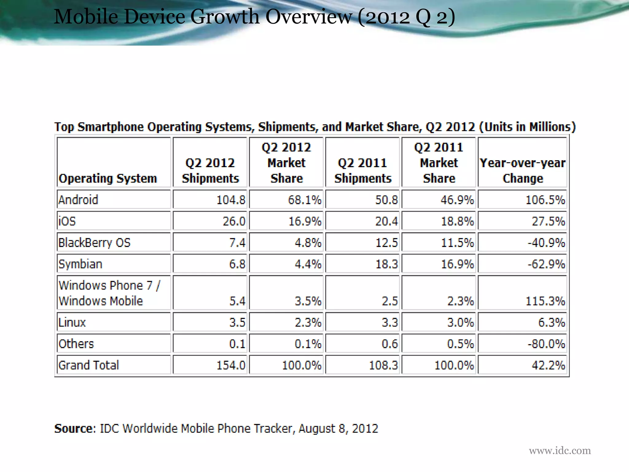 Mobile Device Growth Overview (2012 Q 2)




                                           www.idc.com
 