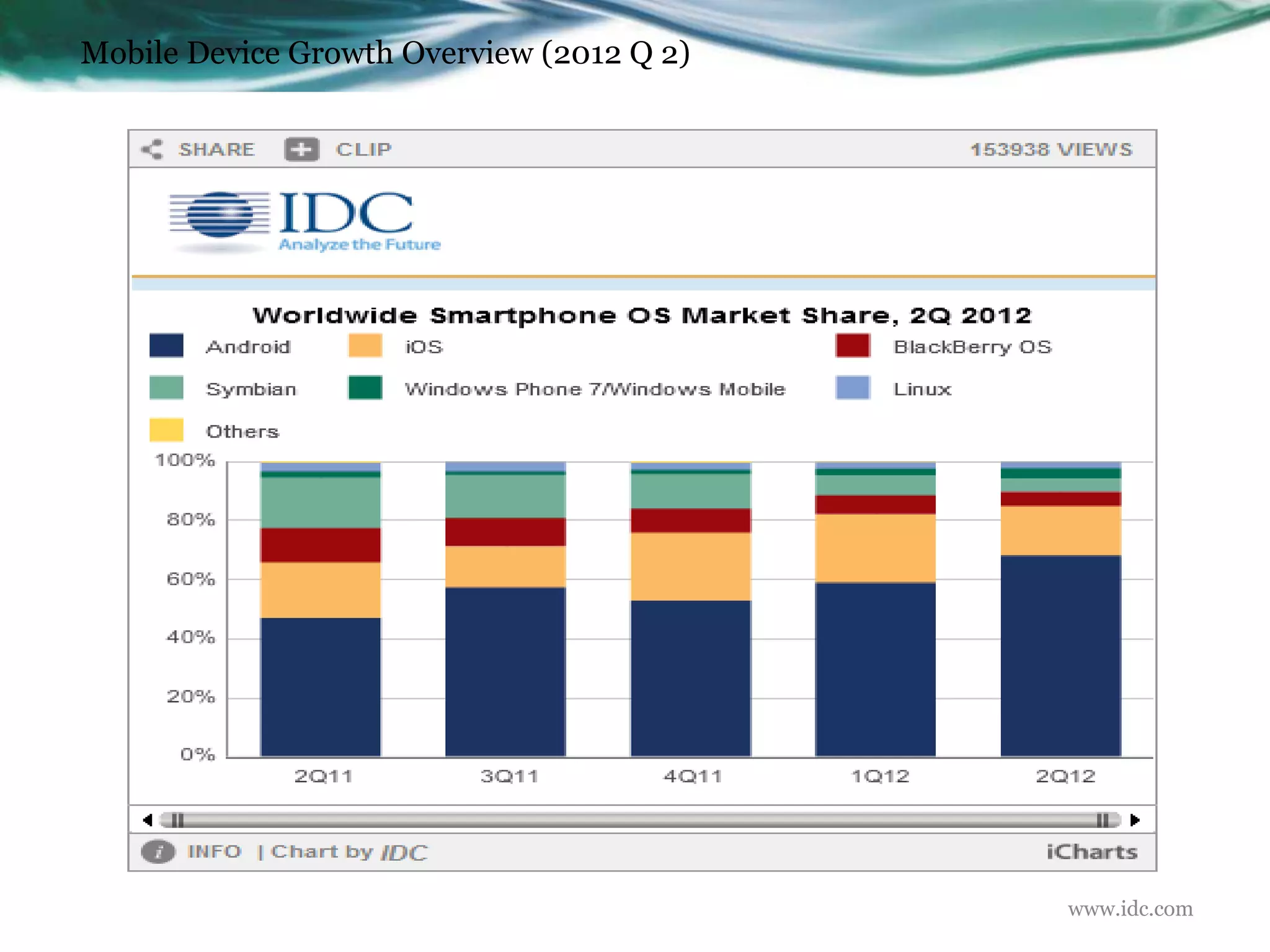 Mobile Device Growth Overview (2012 Q 2)




                                           www.idc.com
 