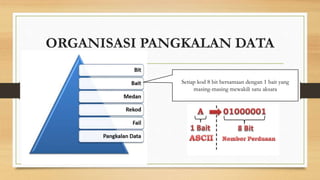 ORGANISASI PANGKALAN DATA 
Setiap kod 8 bit bersamaan dengan 1 bait yang 
masing-masing mewakili satu aksara 
 