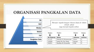 ORGANISASI PANGKALAN DATA 
Merujuk kepada kategori khusus (lajur) di dalam 
sebuah jadual 
Juga merujuk kepada atribut 
 