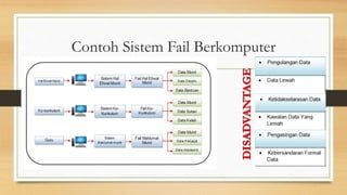Contoh Sistem Fail Berkomputer 
 