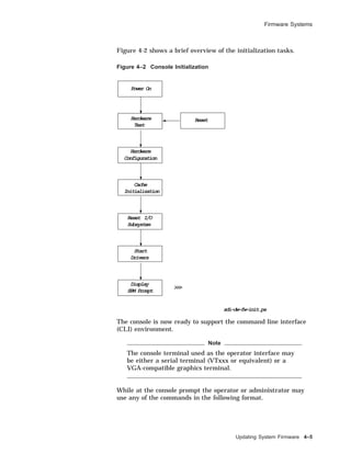Firmware Systems
Figure 4-2 shows a brief overview of the initialization tasks.
Figure 4–2 Console Initialization
sdi−dw−fw−init.ps
Power On
Hardware
Test
Hardware
Configuration
Cache
Initialization
Reset I/O
Subsystem
Start
Drivers
SRM Prompt
>>>
Display
Reset
The console is now ready to support the command line interface
(CLI) environment.
Note
The console terminal used as the operator interface may
be either a serial terminal (VTxxx or equivalent) or a
VGA-compatible graphics terminal.
While at the console prompt the operator or administrator may
use any of the commands in the following format.
Updating System Firmware 4–5
 