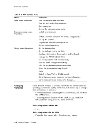 Firmware Systems
Table 4–2 ARC Console Menu
Menu Selections
Boot Menu Functions Boot the default boot selection
Boot an alternative boot selection
Run a program
Access the supplementary menu
Supplementary Menu
Functions
Install new ﬁrmware
Install Microsoft Windows NT from a compact disc
Set up the system...
Display the hardware conﬁguration
Return to the boot menu
Setup Menu Functions Set the system time
Set the default system partition
Conﬁgure the system ﬂoppy drives and keyboard
Manage the ARC boot selections
Set the system to boot automatically
Run the EISA conﬁguration utility
Edit the system environment variables
Reset the system to factory defaults
Help
Switch to OpenVMS or UNIX console
Go to Supplementary menu, do not save changes...
Go to Supplementary menu, save changes...
Changing
Consoles
Since it is not possible to use one console for all combinations of
operating system and utility commands, it is necessary to change
from one console to another.
• Several commands, including the test command, are run from
the SRM console.
• The conﬁguration utilities for the EISA (ECU) and RAID
(RCU) are run using the ARC menu interface.
Switching from SRM to ARC
>>> arc
Switching from ARC to SRM
1. From the Boot menu, select Supplementary menu
4–8 Updating System Firmware
 