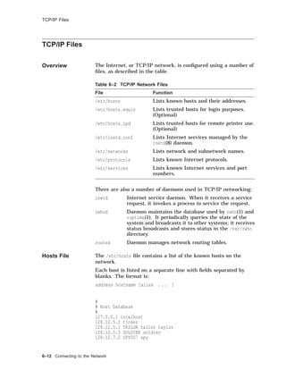 TCP/IP Files
TCP/IP Files
Overview The Internet, or TCP/IP network, is conﬁgured using a number of
ﬁles, as described in the table.
Table 6–2 TCP/IP Network Files
File Function
/etc/hosts Lists known hosts and their addresses.
/etc/hosts.equiv Lists trusted hosts for login purposes.
(Optional)
/etc/hosts.lpd Lists trusted hosts for remote printer use.
(Optional)
/etc/inetd.conf Lists Internet services managed by the
inetd(8) daemon.
/etc/networks Lists network and subnetwork names.
/etc/protocols Lists known Internet protocols.
/etc/services Lists known Internet services and port
numbers.
There are also a number of daemons used in TCP/IP networking:
inetd Internet service daemon. When it receives a service
request, it invokes a process to service the request.
rwhod Daemon maintains the database used by rwho(1) and
ruptime(1). It periodically queries the state of the
system and broadcasts it to other systems; it receives
status broadcasts and stores status in the /var/rwho
directory.
routed Daemon manages network routing tables.
Hosts File The /etc/hosts ﬁle contains a list of the known hosts on the
network.
Each host is listed on a separate line with ﬁelds separated by
blanks. The format is:
address hostname [alias . . . ]
#
# Host Database
#
127.0.0.1 localhost
128.12.5.2 tinker
128.12.5.1 TAILOR tailor taylor
128.12.5.3 SOLDIER soldier
128.12.7.2 SPY007 spy
6–12 Connecting to the Network
 