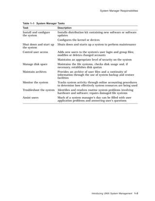 System Manager Responsibilities
Table 1–1 System Manager Tasks
Task Description
Install and conﬁgure
the system
Installs distribution kit containing new software or software
updates
Conﬁgures the kernel or devices
Shut down and start up
the system
Shuts down and starts up a system to perform maintenance
Control user access Adds new users to the system’s user login and group ﬁles;
modiﬁes or deletes changed accounts
Maintains an appropriate level of security on the system
Manage disk space Maintains the ﬁle systems, checks disk usage and, if
necessary, establishes disk quotas
Maintain archives Provides an archive of user ﬁles and a continuity of
information through the use of system backup and restore
facilities
Monitor the system Tracks system activity through online accounting procedures
to determine how effectively system resources are being used
Troubleshoot the system Identiﬁes and resolves routine system problems involving
hardware and software; repairs damaged ﬁle systems
Assist users Much of a system manager’s day can be ﬁlled with user
application problems and answering user’s questions
Introducing UNIX System Management 1–5
 
