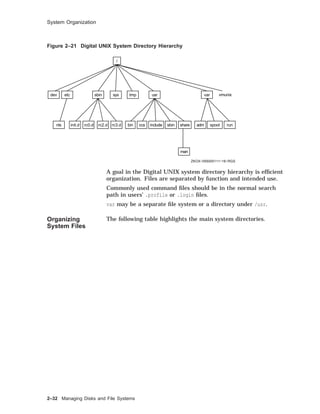 System Organization
Figure 2–21 Digital UNIX System Directory Hierarchy
dev etc sbin tmp usr var vmunix
man
runnls init.d rc0.d rc2.d rc3.d bin ccs include sbin share adm spool
ZKOX−055000111−16−RGS
sys
/
A goal in the Digital UNIX system directory hierarchy is efﬁcient
organization. Files are separated by function and intended use.
Commonly used command ﬁles should be in the normal search
path in users’ .profile or .login ﬁles.
var may be a separate ﬁle system or a directory under /usr.
Organizing
System Files
The following table highlights the main system directories.
2–32 Managing Disks and File Systems
 