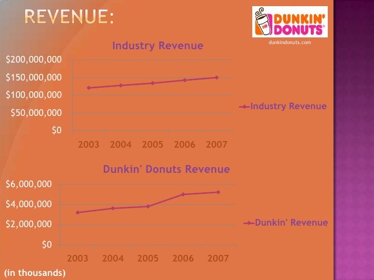 Dunkin’ Donuts