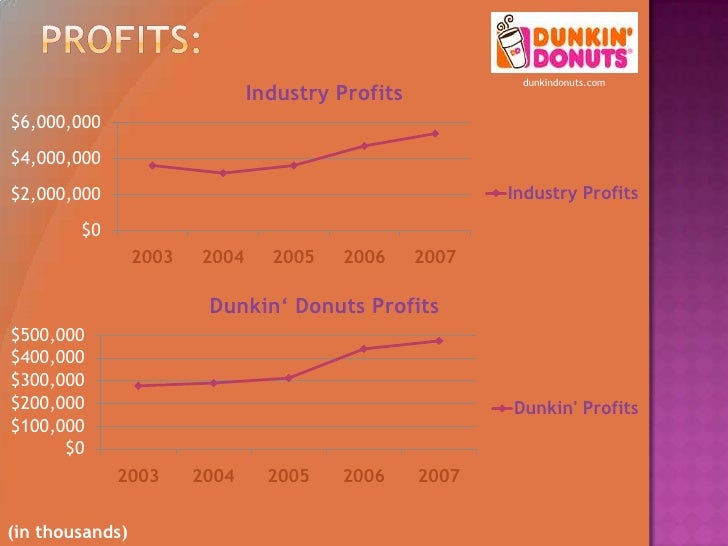Dunkin’ Donuts