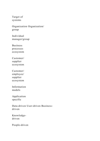 Target of
systems
Organization Organization/
group
Individual
manager/group
Business
processes
ecosystem
Customer/
supplier
ecosystem
Customer/
employee/
supplier
ecosystem
Information
models
Application
specific
Data-driven User-driven Business-
driven
Knowledge-
driven
People-driven
 
