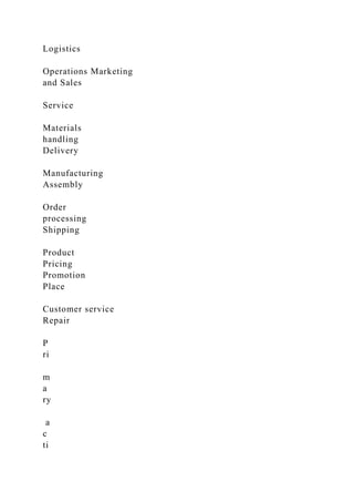 Logistics
Operations Marketing
and Sales
Service
Materials
handling
Delivery
Manufacturing
Assembly
Order
processing
Shipping
Product
Pricing
Promotion
Place
Customer service
Repair
P
ri
m
a
ry
a
c
ti
 