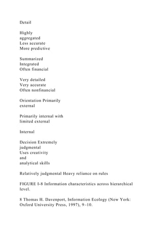 Detail
Highly
aggregated
Less accurate
More predictive
Summarized
Integrated
Often financial
Very detailed
Very accurate
Often nonfinancial
Orientation Primarily
external
Primarily internal with
limited external
Internal
Decision Extremely
judgmental
Uses creativity
and
analytical skills
Relatively judgmental Heavy reliance on rules
FIGURE I-8 Information characteristics across hierarchical
level.
8 Thomas H. Davenport, Information Ecology (New York:
Oxford University Press, 1997), 9–10.
 