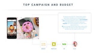 T O P C A M P A I G N A N D B U D G E T
for National Donut Day 2017, Dunkin Donuts nailed a
digital-heavy campaign across multiple platforms.
Users could have sent the word “donut” to Zo on Facebook’s
or Kik’s messaging platforms to find out which of Dunkin’s
classic donuts bests fits the user’s personality.
Snapchat users turned themselves into a donut with a
special brand Lens.
Kik users leveraged real-time video stickers where Dunkin'
fans virtually 'ate' donuts mid-call or signal a stream of
sprinkles to be 'fed' straight into their mouth.
SNAPCHAT KIK ZO.AIBUDGET
$ 150
MILLION
 