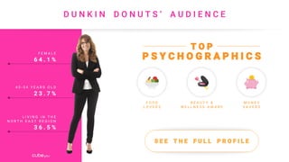 P S Y C H O G R A P H I C S
F E M A L E
6 4 . 1 %
4 5 - 5 4 Y E A R S O L D
2 3 . 7 %
L I V I N G I N T H E
N O R T H E A S T R E G I O N
3 6 . 5 %
T O P
F O O D
L O V E R S
M O N E Y
S A V E R S
B E A U T Y &
W E L L N E S S A W A R E
S E E T H E F U L L P R O F I L E
D U N K I N D O N U T S ‘ A U D I E N C E
 