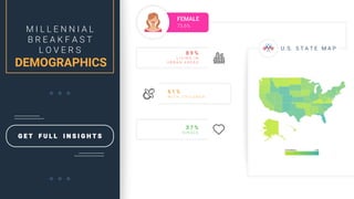 M I L L E N N I A L
B R E A K F A S T
L O V E R S
DEMOGRAPHICS
G E T F U L L I N S I G H T S
U. S. S T A T E M A P
3 7 %
S I N G L E
6 1 %
W I T H C H I L D R E N
8 9 %
L I V I N G I N
U R B A N A R E A S
FEMALE
73.6%
 