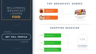 DRUNK ICED COFFEE IN
THE LAST 6 MONTHS
G E T F U L L P R O F I L E
M I L L E N N I A L
B R E A K F A S T
L O V E R S
FOOD
T O P B R E A K F A S T G E N R E S
FROZEN PANCAKES /
FRENCH TOAST
INSTANT
BREAKFAST
T O P B R E A K F A S T
P R O D U C T
S H O P P I N G B E H A V I O R
I like to try new drinks
“I am the first one among my
friends to try new food products”
Swayed by coupons2.6x
2.4x
2.3x
1 5 %
 