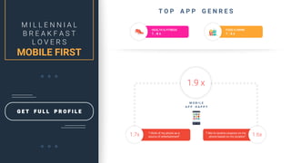G E T F U L L P R O F I L E
M I L L E N N I A L
B R E A K F A S T
L O V E R S
MOBILE FIRST
FOOD & DRINK
1 . 6 x
HEALTH & FITNESS
1 . 6 x
T O P A P P G E N R E S
M O B I L E
A P P H A P P Y
“I like to receive coupons on my
phone based on my location”
“I think of my phone as a
source of entertainment”1.7x 1.6x
1.9 x
 