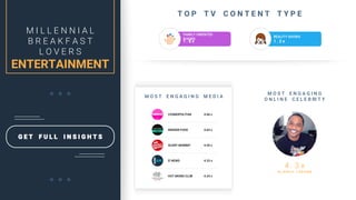 G E T F U L L I N S I G H T S
HOT MOMS CLUB
E! NEWS
SCARY MOMMY
INSIDER FOOD
COSMOPOLITAN
4.24 x
4.33 x
4.54 x
4.64 x
4.66 x
M O S T E N G A G I N G M E D I A
M I L L E N N I A L
B R E A K F A S T
L O V E R S
ENTERTAINMENT
REALITY SHOWS
1 . 2 x
FAMILY ORIENTED
SHOWS
1 . 8 x
T O P T V C O N T E N T T Y P E
M O S T E N G A G I N G
O N L I N E C E L E B RI T Y
A L O N Z O L E R O N E
4 . 3 x
 