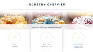 TOTAL
QSR SALES
I N D U S T R Y O V E R V I E W
$ 282
TOTAL CAGR
QSR DAYPART VISITS
TOTAL CAGR QSR
MORNING MEAL
DAYPART VISITS
+1% +2%BILLION
Dunkin’ Donuts brand competes in the QSR segment categories and subcategories that include
coffee, donuts, muffins, bagels, and breakfast sandwiches
Source: NPD Group
 