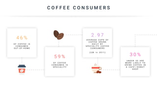 C O F F E E C O N S U M E R S
4 6 %
O F C O F F E E I S
C O N S U M E D
O U T - O F - H O M E
2 . 9 7
A V E R A G E C U P S O F
C O F F E E D R U N K
D A I L Y B Y
S P E C I A L I T Y C O F F E E
C O N S U M E R S
( 2.24 i n 2 0 1 1 )
5 9 %
O F C O F F E E
C O N S U M E D I S
S P E C I A L I T Y
3 0 %
U N D E R 3 5 A R E
M O R E L I K E L Y T O
D R I N K C O F F E E I N
A C A F E’ / D O N U T
S H O P
 