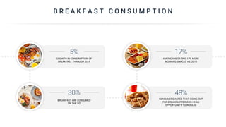 B R E A K F A S T C O N S U M P T I O N
5% 17%
30% 48%
GROWTH IN CONSUMPTION OF
BREAKFAST THROUGH 2019
BREAKFAST ARE CONSUMED
ON THE GO
AMERICANS EATING 17% MORE
MORNING SNACKS VS. 2010
CONSUMERS AGREE THAT GOING OUT
FOR BREAKFAST/BRUNCH IS AN
OPPORTUNITY TO INDULGE
 