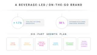 A B E V E R A G E - L E D / O N - T H E - G O B R A N D
S I X - P A R T G R O W T H P L A N
COFFEE
CULTURE
PRODUCT
INNOVATION
TARGETED
VALUE SMART
PRICING
LEADING
IN DIGITAL
RESTAURANT
EXPERIENCE
DRIVING
PACKAGED
GOODS AND
CHANNELS
TOTAL ICED / HOT COFFEE
SERVED IN 2016+ 1.7 b
SYSTEMWIDE SALES COMING
FROM COFFEE / BEVERAGES58 %
 