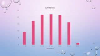 6
0
5
10
15
20
25
FY11 FY12 FY13 FY14 FY15 FY16 FY17
EXPORTS
EXPORTS
 