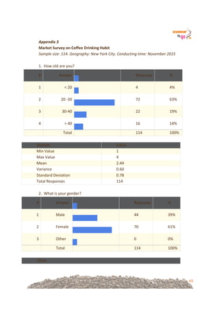 45
Appendix'3'!
Market&Survey&on&Coffee&Drinking&Habit!
Sample%size:%114.%Geography:%New%York%City.%Conducting%time:%November%2015!
!
1.!!How!old!are!you?!
#! Answer!
!
! !!
Response! %!
1! <!20!
!
! !!
4! 4%!
2! 20!=30!
!
! !!
72! 63%!
3! 30=40!
!
! !!
22! 19%!
4! >!40!
!
! !!
16! 14%!
! Total! ! 114! 100%!
!
Statistic! Value!
Min!Value! 1!
Max!Value! 4!
Mean! 2.44!
Variance! 0.60!
Standard!Deviation! 0.78!
Total!Responses! 114!
!
2.!!What!is!your!gender?!!
#! Answer!
!
! !!
Response! %!
1! Male!
!
! !!
44! 39%!
2! Female!
!
! !!
70! 61%!
3! Other!
!
! !!
0! 0%!
! Total! ! 114! 100%!
!
Other!
!
 