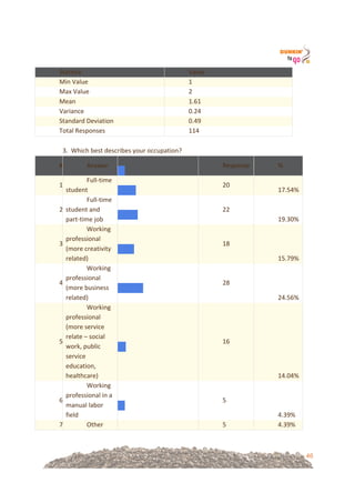 46
Statistic! Value!
Min!Value! 1!
Max!Value! 2!
Mean! 1.61!
Variance! 0.24!
Standard!Deviation! 0.49!
Total!Responses! 114!
!
3.!!Which!best!describes!your!occupation?!!
#! Answer!
!
! !!
Response! %!
1!
Full=time!
student!
!
! !!
20!
17.54%!
2!
Full=time!
student!and!
part=time!job!
!
! !!
22!
19.30%!
3!
Working!
professional!
(more!creativity!
related)!
!
! !!
18!
15.79%!
4!
Working!
professional!
(more!business!
related)!
!
! !!
28!
24.56%!
5!
Working!
professional!
(more!service!
relate!–!social!
work,!public!
service!
education,!
healthcare)!
!
! !!
16!
14.04%!
6!
Working!
professional!in!a!
manual!labor!
field!
!
! !!
5!
4.39%!
7! Other! ! 5! 4.39%!
 