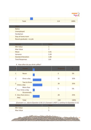 47
! !!
! Total! ! 114! 100%!
!
Other!
Retire!
Unemployed!
Handyman!
Stay!at!home!mom!
Recent!graduate!+!no!job!
!
Statistic! Value!
Min!Value! 1!
Max!Value! 7!
Mean! 3.41!
Variance! 3.39!
Standard!Deviation! 1.84!
Total!Responses! 114!
!
4.!!How!often!do!you!drink!coffee?!!
#! Answer!
!
! !!
Response! %!
1! Never!
!
! !!
3! 3%!
2! Once!a!day!
!
! !!
35! 32%!
3!
Two!to!three!
times!a!day!
!
! !!
39! 35%!
4!
More!than!
four!times!a!day!
!
! !!
5! 5%!
5!
Occasionally!
(less!than!once!a!
day)!
!
! !!
28! 25%!
! Total! ! 110! 100%!
(If%answer%is%1,%skip%to%Question%12%&%13.%If%answer%is%NOT%1,%continue%to%Question%5U11)!
Statistic! Value!
Min!Value! 1!
Max!Value! 5!
 