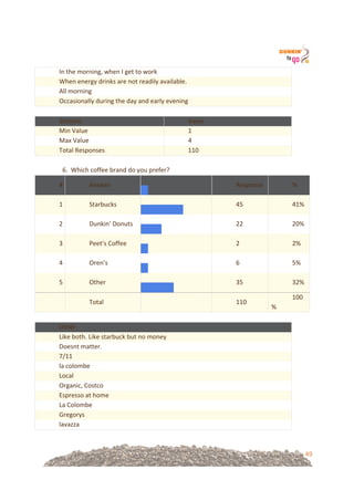 49
In!the!morning,!when!I!get!to!work!
When!energy!drinks!are!not!readily!available.!
All!morning!
Occasionally!during!the!day!and!early!evening!
!
Statistic! Value!
Min!Value! 1!
Max!Value! 4!
Total!Responses! 110!
!
6.!!Which!coffee!brand!do!you!prefer?!
#! Answer!
!
! !!
Response! %!
1! Starbucks!
!
! !!
45! 41%!
2! Dunkin’!Donuts!
!
! !!
22! 20%!
3! Peet’s!Coffee!
!
! !!
2! 2%!
4! Oren’s!
!
! !!
6! 5%!
5! Other!
!
! !!
35! 32%!
! Total! ! 110!
100
%!
!
Other!
Like!both.!Like!starbuck!but!no!money!
Doesnt!matter.!
7/11!
la!colombe!
Local!
Organic,!Costco!
Espresso!at!home!
La!Colombe!
Gregorys!
lavazza!
 
