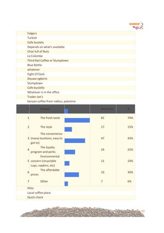 50
Folgers!
Turkish!
Cafe!bustelo!
Depends!on!what's!available!
Choc!full!of!Nuts!
La!Colombe!
Third!Rail!Coffee!or!Stumptown!
Blue!Bottle!
whatever!
Eight!O'Clock!
Douwe!egberts!
Stumptown!
Cafe!bustello!
Whatever!is!in!the!office!
Trader!Joe's!
kanaan!coffee!from!nablus,!palestine!
Philz!
#! Answer!
!
! !!
Response! %!
1! The!fresh!taste!
!
! !!
81! 74%!
2! The!style!
!
! !!
17! 15%!
3!
The!convenience!
(many!locations,!easy!to!
get!to)!
!
! !!
47! 43%!
4!
The!loyalty!
program!and!perks!
!
! !!
24! 22%!
5!
Environmental!
concern!(recyclable!
cups,!napkins,!etc)!
!
! !!
11! 10%!
6!
The!affordable!
prices!
!
! !!
33! 30%!
7! Other!
!
! !!
7! 6%!
Local!coffee!place!
Quick!check!
 