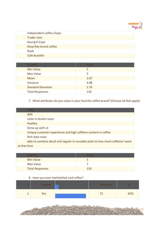 51
independent!coffee!shops!
Trader!Joes!
Keurig!K=Cups!
Shop!Rite!brand!coffee!
Rook!
Cafe!Bustello!
!
Statistic! Value!
Min!Value! 1!
Max!Value! 5!
Mean! 2.67!
Variance! 3.08!
Standard!Deviation! 1.76!
Total!Responses! 110!
!
7.!!What!attributes!do!you!value!in!your!favorite!coffee!brand?!(Choose!all!that!apply)!!
!
Other!
Wifi!
Latte!in!dunkin!taste!
Healthy!
Grew!up!with!ut!
Unique!customer!experience!and!high!caffeine!content!in!coffee!
Rich!dark!roast!
able!to!combine!decaf!and!regular!in!reusable!pods!to!how!much!caffeine!I!want!
at!that!time!
!
Statistic! Value!
Min!Value! 1!
Max!Value! 7!
Total!Responses! 110!
!
8.!!Have!you!ever!had!bottled!iced!coffee?!
#! Answer!
!
! !!
Response! %!
1! Yes!
!
! !!
71! 65%!
 