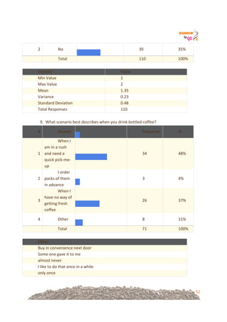 52
2! No!
!
! !!
39! 35%!
! Total! ! 110! 100%!
!
Statistic! Value!
Min!Value! 1!
Max!Value! 2!
Mean! 1.35!
Variance! 0.23!
Standard!Deviation! 0.48!
Total!Responses! 110!
!
9.!!What!scenario!best!describes!when!you!drink!bottled!coffee?!
#! Answer!
!
! !!
Response! %!
1!
When!I!
am!in!a!rush!
and!need!a!
quick!pick=me=
up!
!
! !!
34! 48%!
2!
I!order!
packs!of!them!
in!advance!
!
! !!
3! 4%!
3!
When!I!
have!no!way!of!
getting!fresh!
coffee!
!
! !!
26! 37%!
4! Other!
!
! !!
8! 11%!
! Total! ! 71! 100%!
!
Other!
Buy!in!convenience!next!door!
Some!one!gave!it!to!me!
almost!never!
I!like!to!do!that!once!in!a!while!
only!once!
 