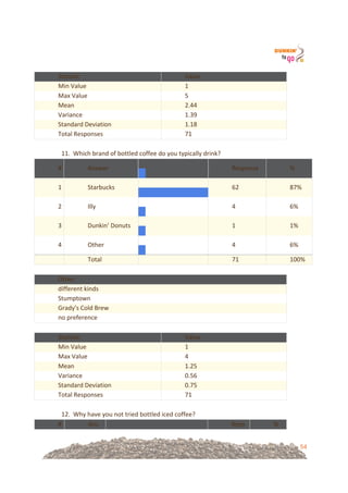 54
!
Statistic! Value!
Min!Value! 1!
Max!Value! 5!
Mean! 2.44!
Variance! 1.39!
Standard!Deviation! 1.18!
Total!Responses! 71!
!
11.!!Which!brand!of!bottled!coffee!do!you!typically!drink?!
#! Answer!
!
! !!
Response! %!
1! Starbucks!
!
! !!
62! 87%!
2! Illy!
!
! !!
4! 6%!
3! Dunkin’!Donuts!
!
! !!
1! 1%!
4! Other!
!
! !!
4! 6%!
! Total! ! 71! 100%!
!
Other!
different!kinds!
Stumptown!
Grady's!Cold!Brew!
no!preference!
!
Statistic! Value!
Min!Value! 1!
Max!Value! 4!
Mean! 1.25!
Variance! 0.56!
Standard!Deviation! 0.75!
Total!Responses! 71!
!
12.!!Why!have!you!not!tried!bottled!iced!coffee?!!
#! Ans ! Resp %!
 