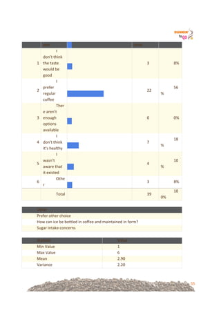 55
wer! ! !!
onse!
1!
I!
don’t!think!
the!taste!
would!be!
good!
!
! !!
3! 8%!
2!
I!
prefer!
regular!
coffee!
!
! !!
22!
56
%!
3!
Ther
e!aren’t!
enough!
options!
available!
!
! !!
0! 0%!
4!
I!
don't!think!
it’s!healthy!
!
! !!
7!
18
%!
5!
I!
wasn’t!
aware!that!
it!existed!
!
! !!
4!
10
%!
6!
Othe
r!
!
! !!
3! 8%!
! Total! ! 39!
10
0%!
!
Other!
Prefer!other!choice!
How!can!ice!be!bottled!in!coffee!and!maintained!in!form?!
Sugar!intake!concerns!
!
Statistic! Value!
Min!Value! 1!
Max!Value! 6!
Mean! 2.90!
Variance! 2.20!
 