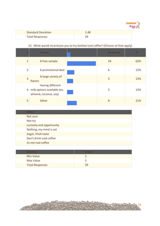 56
Standard!Deviation! 1.48!
Total!Responses! 39!
!
13.!!What!would!incentivize!you!to!try!bottled!iced!coffee?!(Choose!all!that!apply)!
#! Answer!
!
! !!
Response! %!
1! A!free!sample!
!
! !!
24! 62%!
2! A!promotional!deal!
!
! !!
6! 15%!
3!
A!large!variety!of!
flavors!
!
! !!
5! 13%!
4!
Having!different!
milk!options!available!(ex:!
almond,!coconut,!soy)!
!
! !!
5! 13%!
5! Other!
!
! !!
8! 21%!
!
Other!
Not!sure!
Not!try!
curiosity!and!opportunity!
Nothing,!my!mind!is!set!
Sugar,!fresh!taste!
Don't!drink!iced!coffee!
its!not!real!coffee!
!
Statistic! Value!
Min!Value! 1!
Max!Value! 5!
Total!Responses! 39!
&
&
&
&
&
&
 