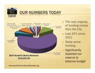 www.dunkirk.fundourlibraries.org
 The vast majority
of funding comes
from the City
 Lost 25% since
2011
 Raise some
funding
 Significantly
depleted our
reserve to
balance budget
OUR NUMBERS TODAY
 
