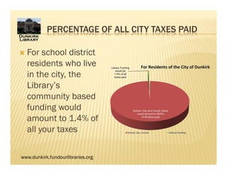 www.dunkirk.fundourlibraries.org
PERCENTAGE OF ALL CITY TAXES PAID
 For school district
residents who live
in the city, the
Library’s
community based
funding would
amount to 1.4% of
all your taxes
 
