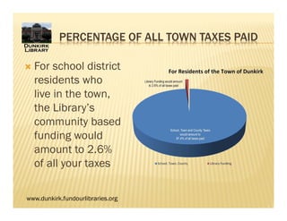 www.dunkirk.fundourlibraries.org
PERCENTAGE OF ALL TOWN TAXES PAID
 For school district
residents who
live in the town,
the Library’s
community based
funding would
amount to 2.6%
of all your taxes
 