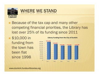 www.dunkirk.fundourlibraries.org
WHERE WE STAND
 Because of the tax cap and many other
competing financial priorities, the Library has
lost over 25% of its funding since 2011
 $10,000 in
funding from
the town has
been flat
since 1998
 