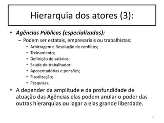 Hierarquia dos atores (3):
• Agências Públicas (especializadas):
– Podem ser estatais, empresariais ou trabalhistas:
•
•
•
•
•
•
•

Arbitragem e Resolução de conflitos;
Treinamento;
Definição de salários;
Saúde do trabalhador;
Aposentadorias e pensões;
Fiscalização;
Pesquisas;

• A depender da amplitude e da profundidade de
atuação das Agências elas podem anular o poder das
outras hierarquias ou lagar a elas grande liberdade.
12

 